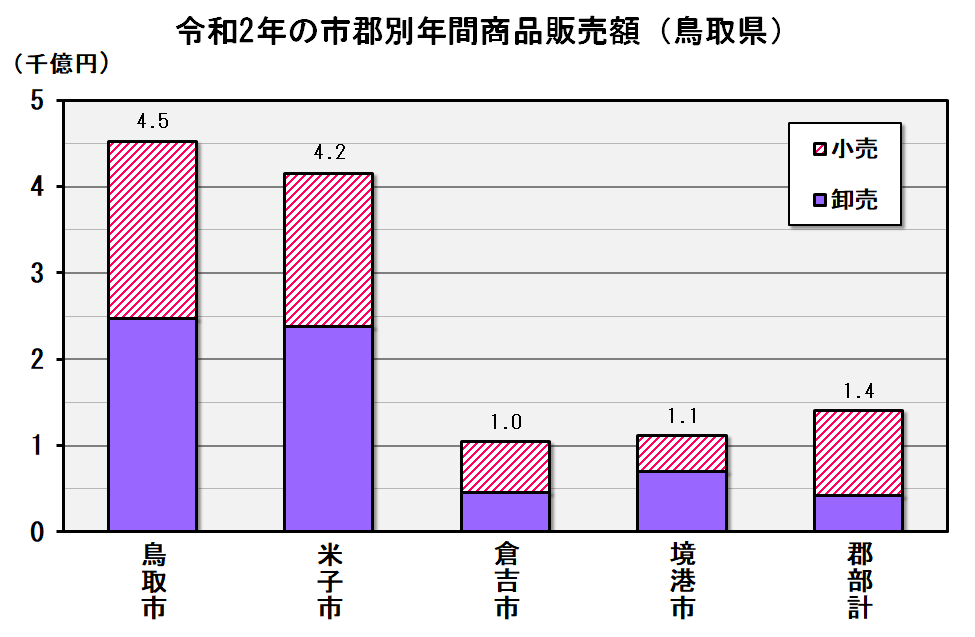 令和２年の市郡別年間商品販売額（鳥取県）